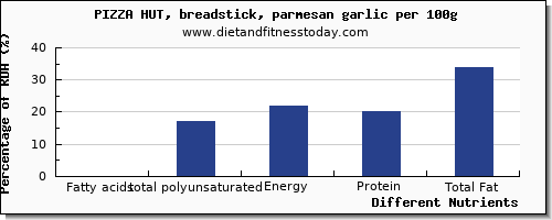 chart to show highest fatty acids, total polyunsaturated in polyunsaturated fat in pizza per 100g